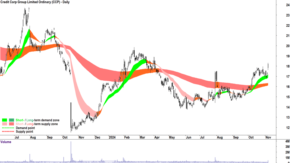 Credit Corp Group (ASX-CCP) chart 7 November 2024