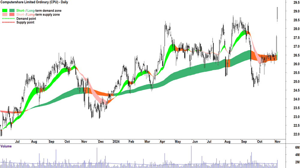 Computershare (ASX-CPU) chart 7 November 2024
