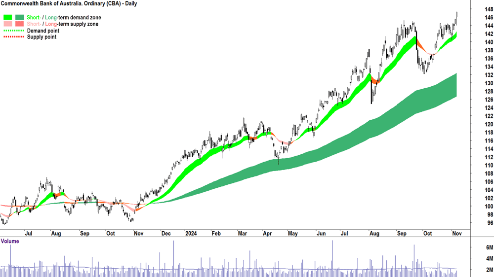 Commonwealth Bank of Australia (ASX-CBA) chart 7 November 2024