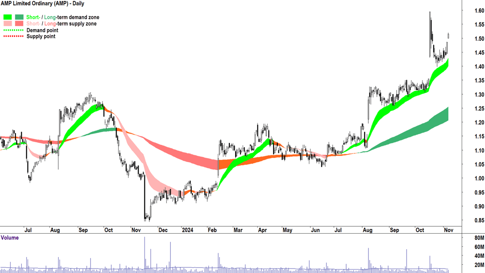 AMP (ASX-AMP) chart 7 November 2024
