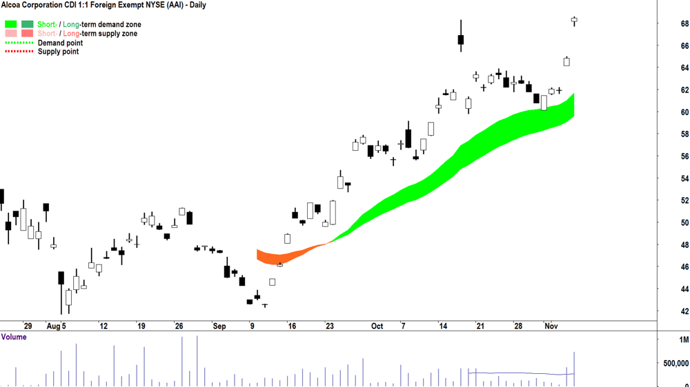 Alcoa Corporation (ASX-AAI) chart 7 November 2024