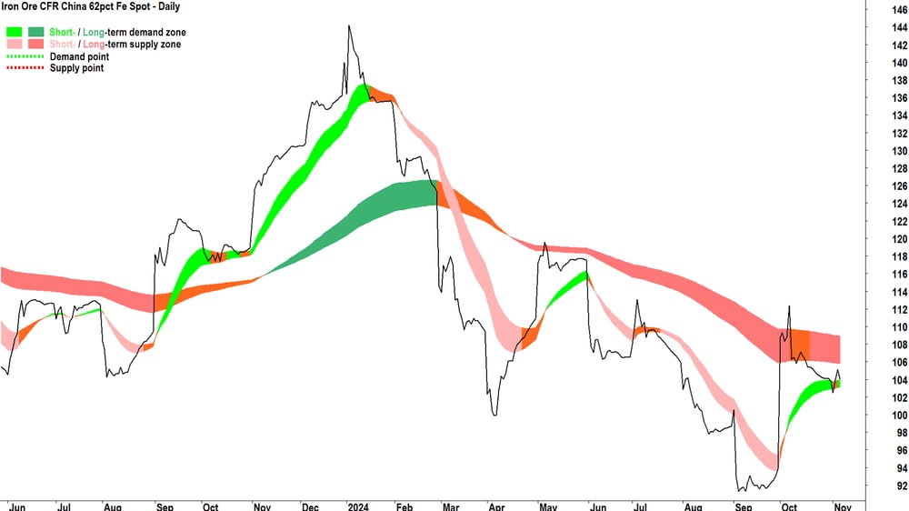 Iron ore spot chart 6 November 2024