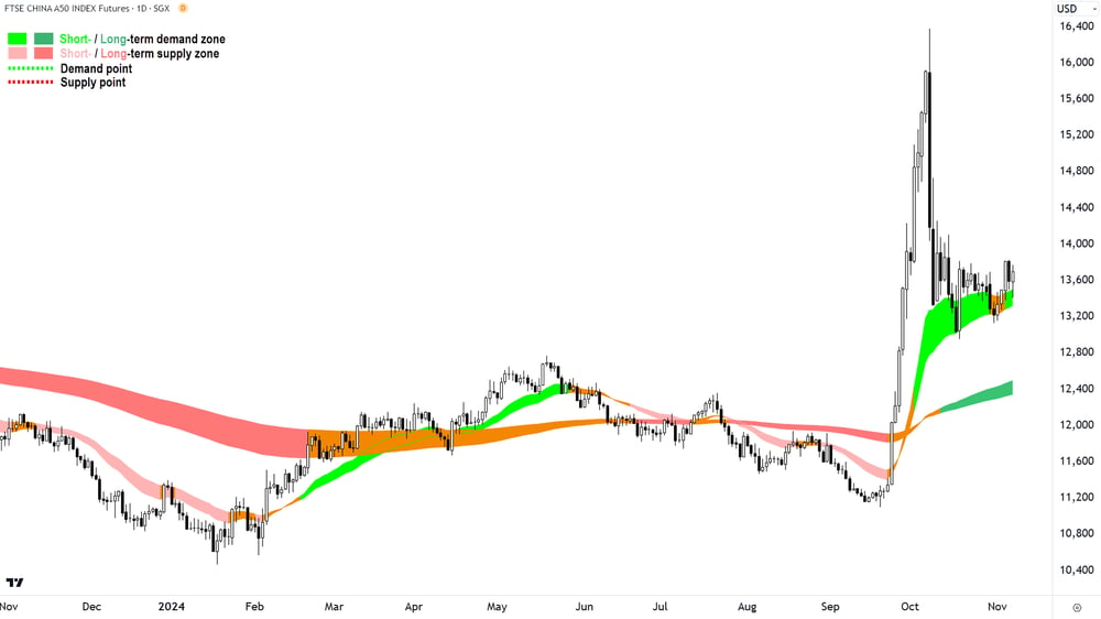 FTSE China A50 Index Futures chart 7 November 2024