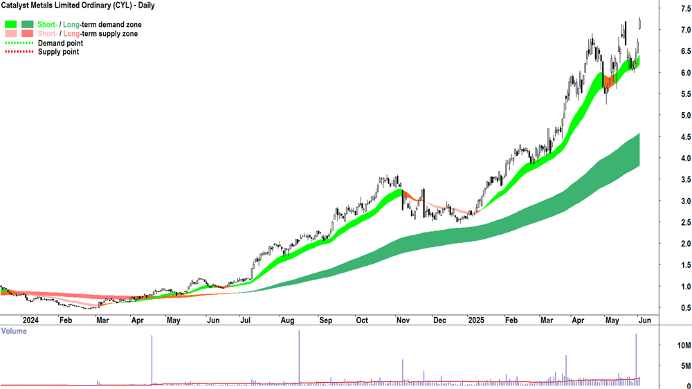 Catalyst Metals (ASX-CYL) daily chart 3 June 2025