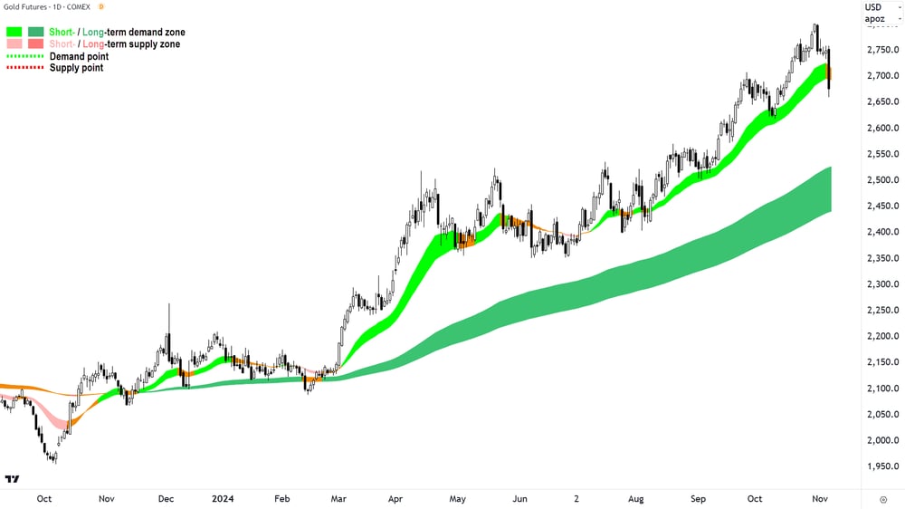 Gold Futures (Front month, back-adjusted) COMEX chart 6 November 2024