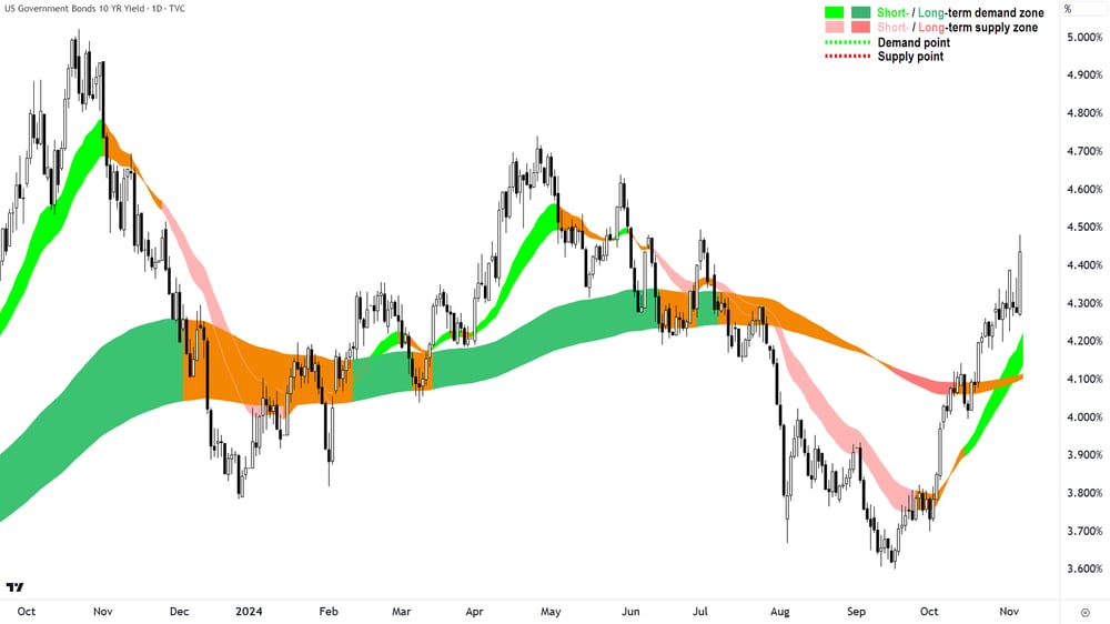 US 10 Year T-Bond Yield chart 6 November 2024