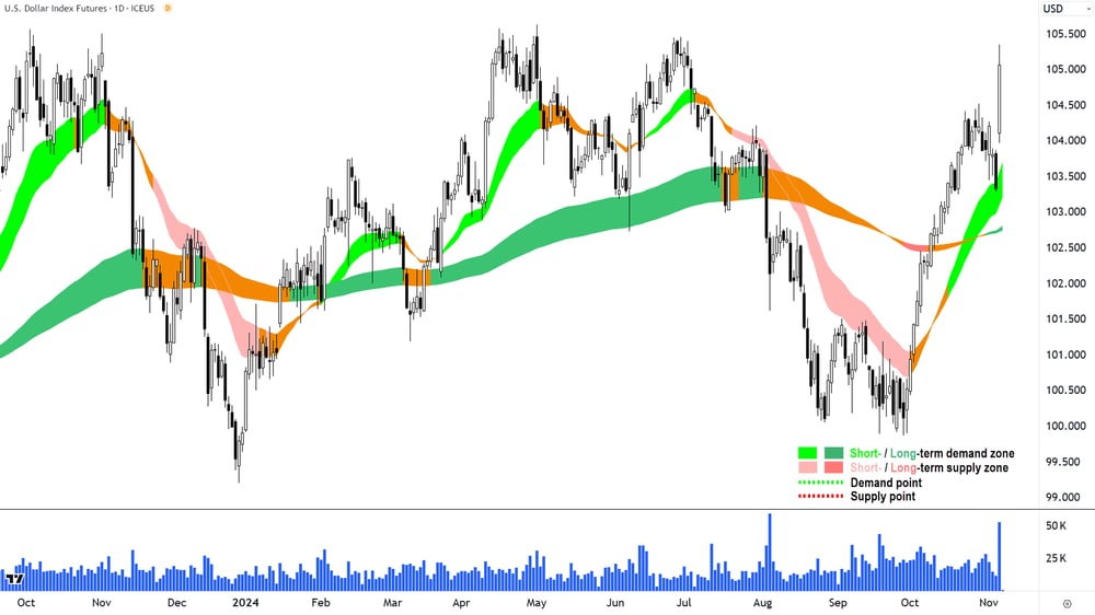 US Dollar Index (DXY) chart 6 November 2024