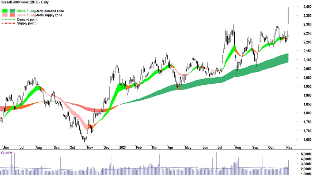 Russell 2000 chart 6 November 2024