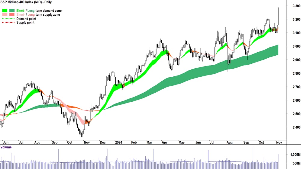 S&P MidCap 400 chart 6 November 2024