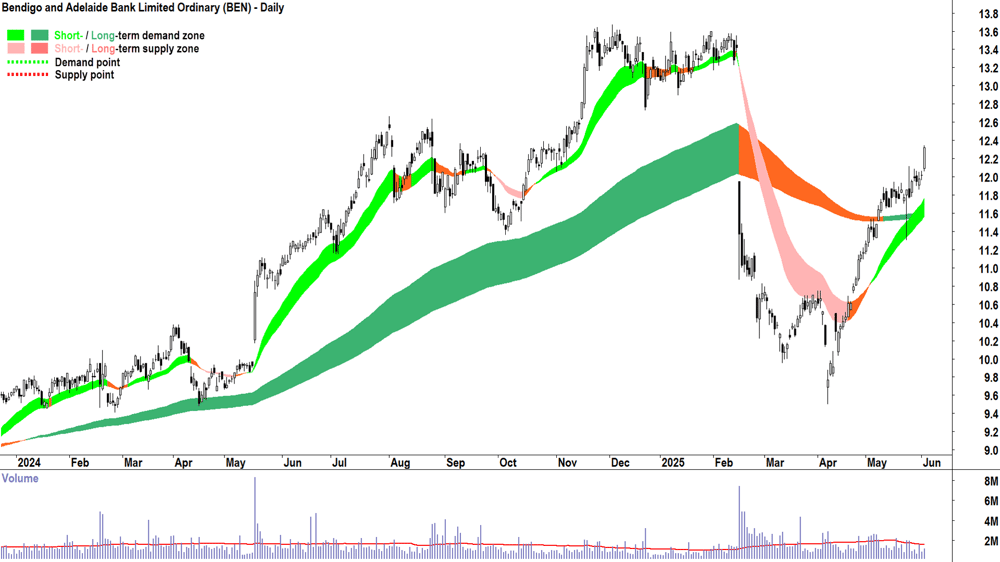 Bendigo and Adelaide Bank (ASX-BEN) daily chart 3 June 2025