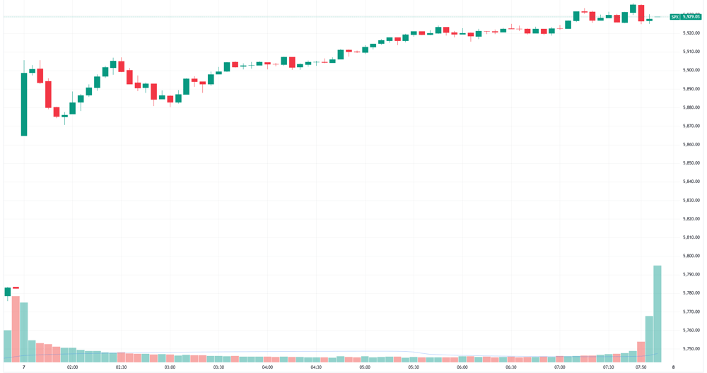 S&P 500 intraday