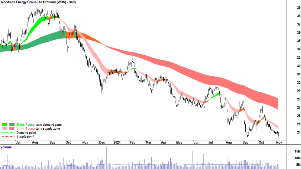 Woodside Energy Group (ASX-WDS) chart 6 November 2024