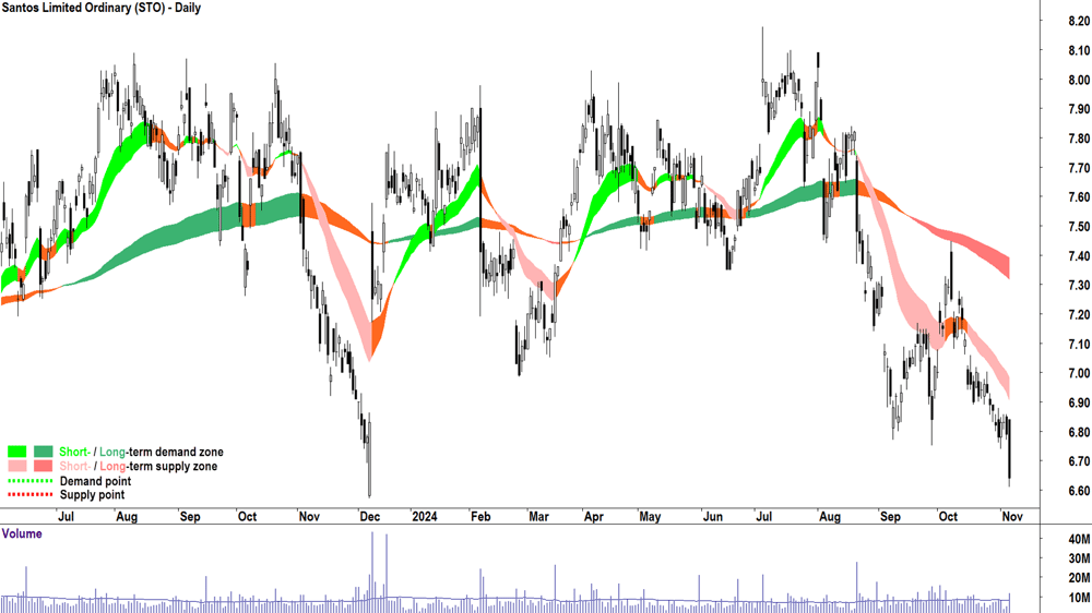 Santos (ASX-STO) chart 6 November 2024