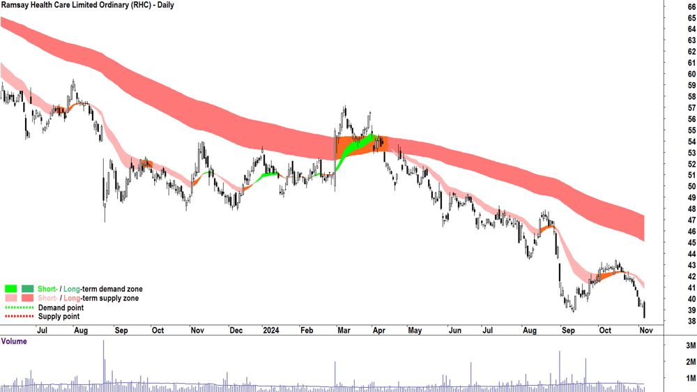 Ramsay Health Care (ASX-RHC) chart 6 November 2024