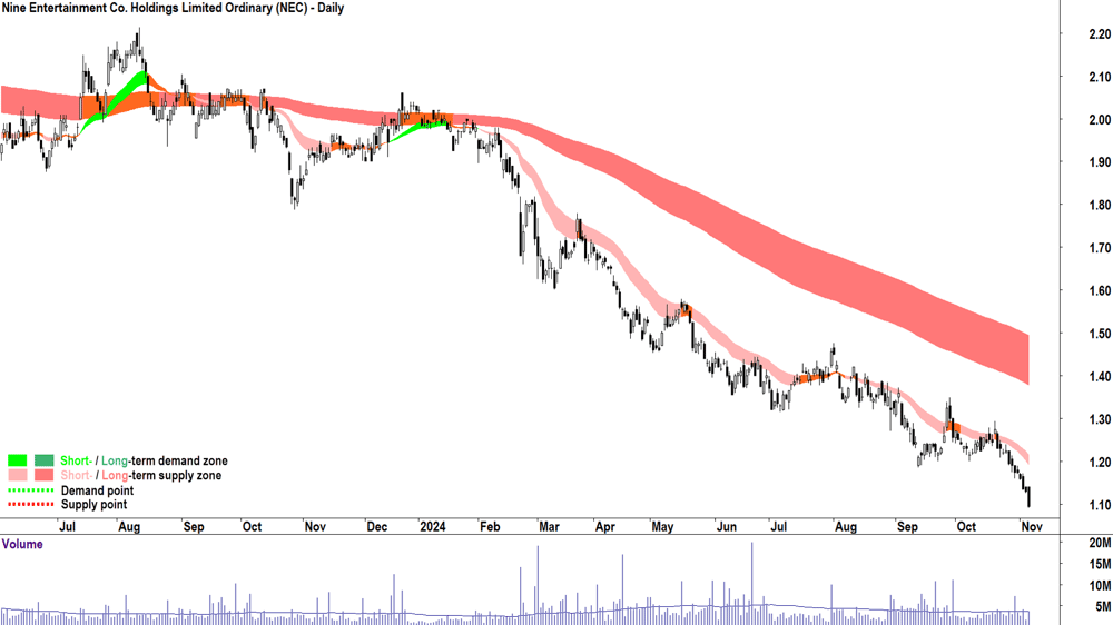 Nine Entertainment (ASX-NEC) chart 6 November 2024