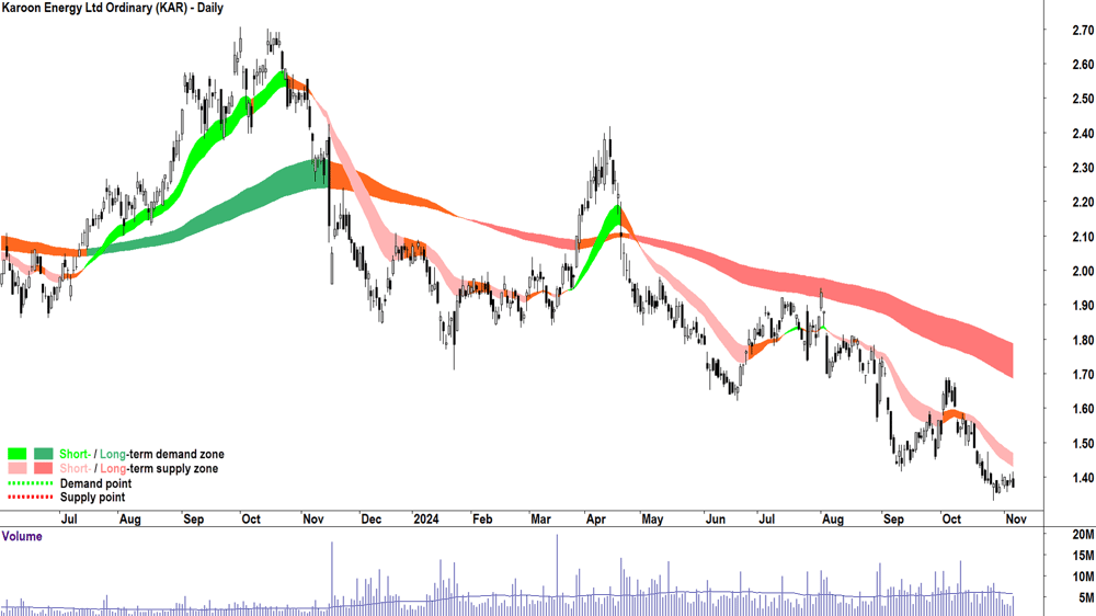 Karoon Energy (ASX-KAR) chart 6 November 2024