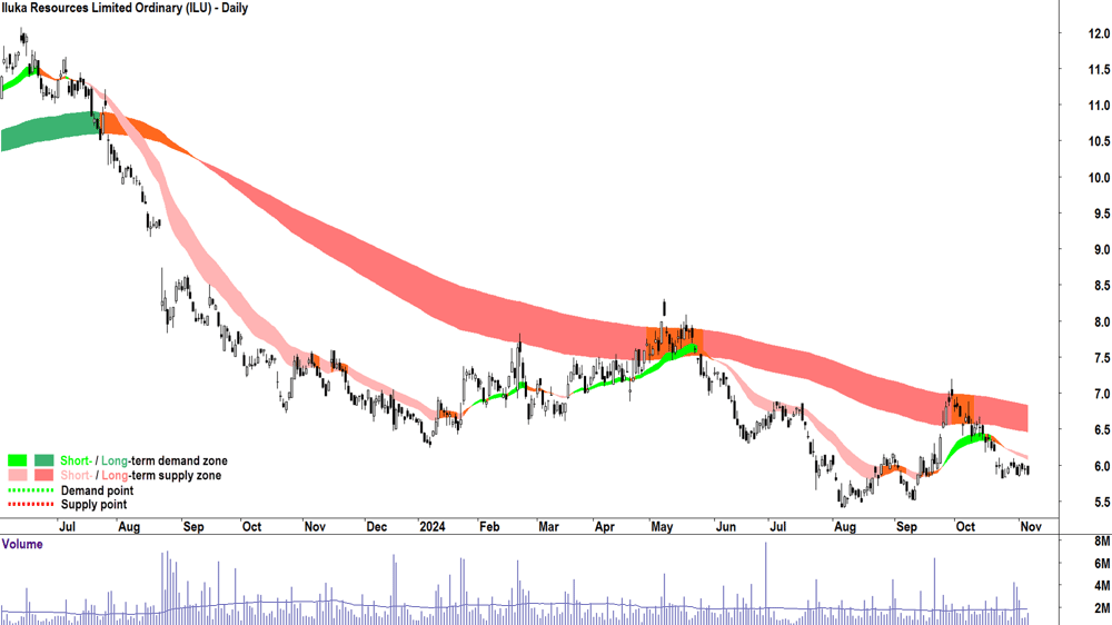 Iluka Resources (ASX-ILU) chart 6 November 2024