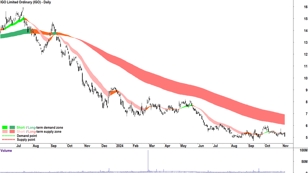 IGO (ASX-IGO) chart 6 November 2024