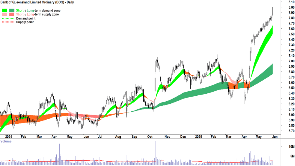Bank of Queensland (ASX-BOQ) daily chart 3 June 2025