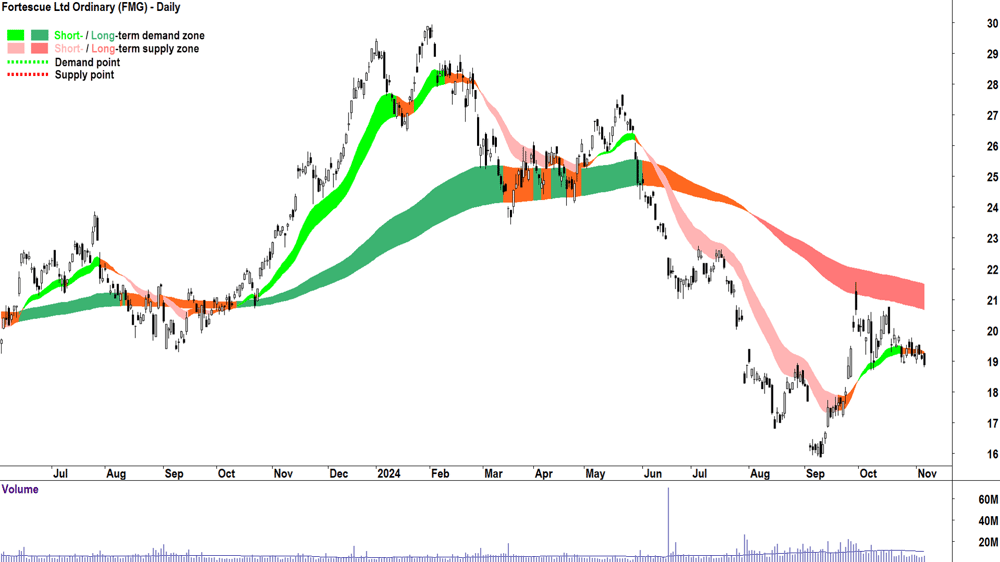 Fortescue (ASX-FMG) chart 6 November 2024