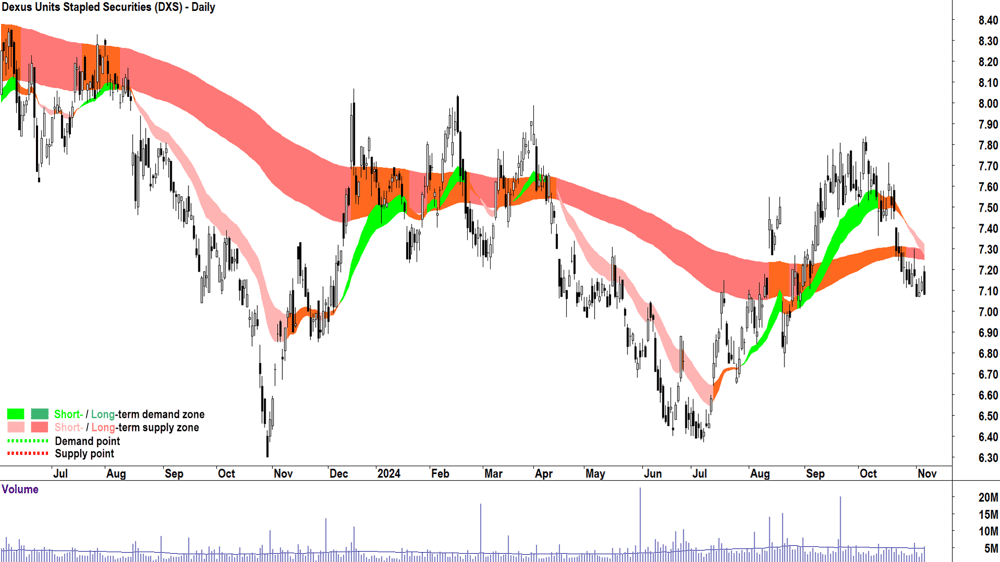 Dexus (ASX-DXS) chart 6 November 2024