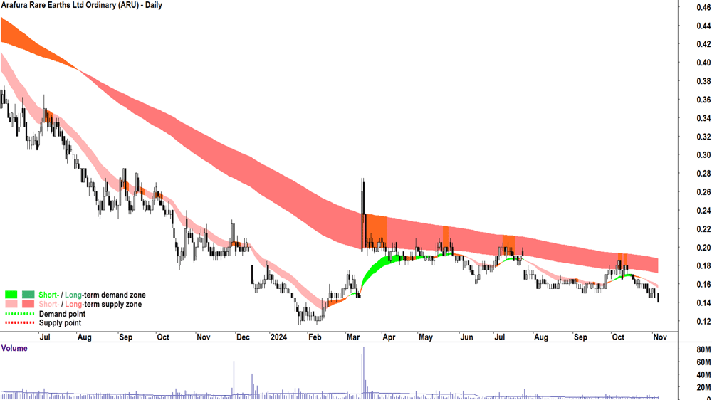 Arafura Rare Earths (ASX-ARU) chart 6 November 2024