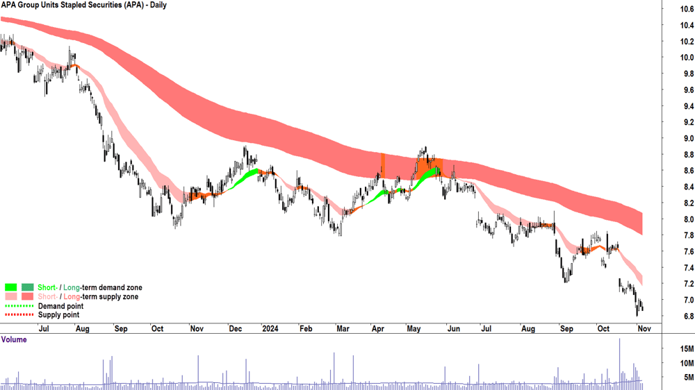 APA Group (ASX-APA) chart 6 November 2024