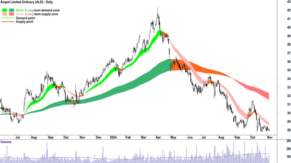 Ampol (ASX-ALD) chart 6 November 2024
