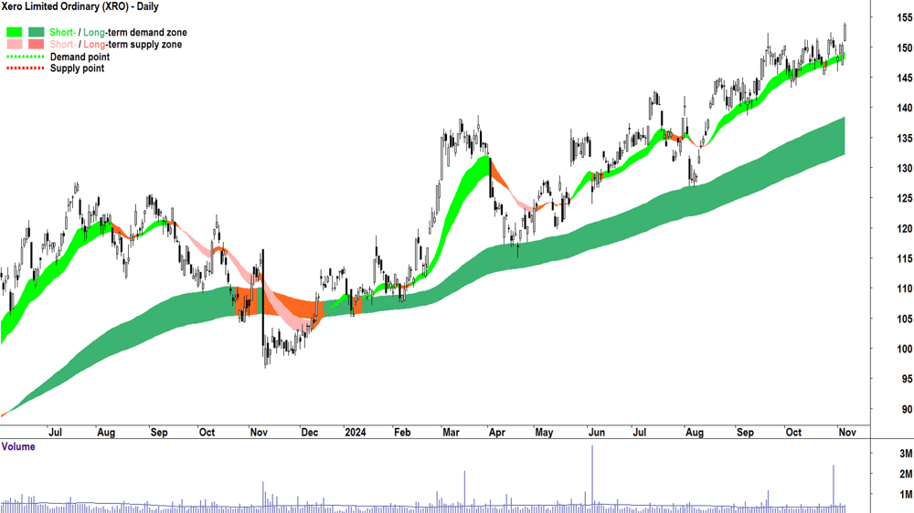 Xero (ASX-XRO) chart 6 November 2024
