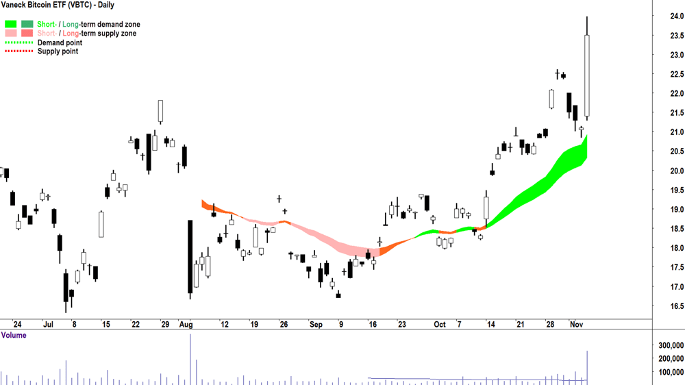 Vaneck Bitcoin ETF (ASX-VBTC) chart 6 November 2024