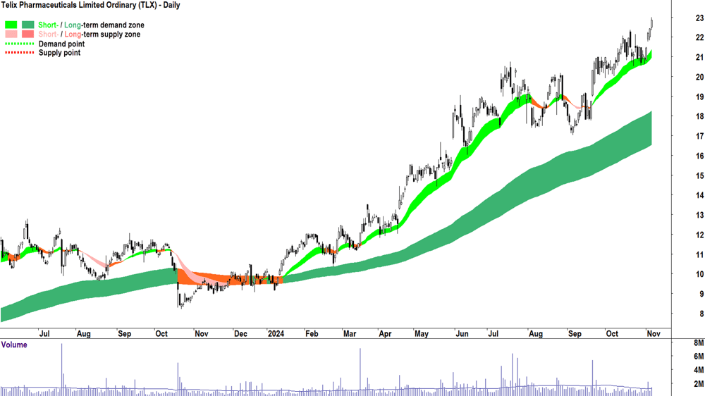 Telix Pharmaceuticals (ASX-TLX) chart 6 November 2024