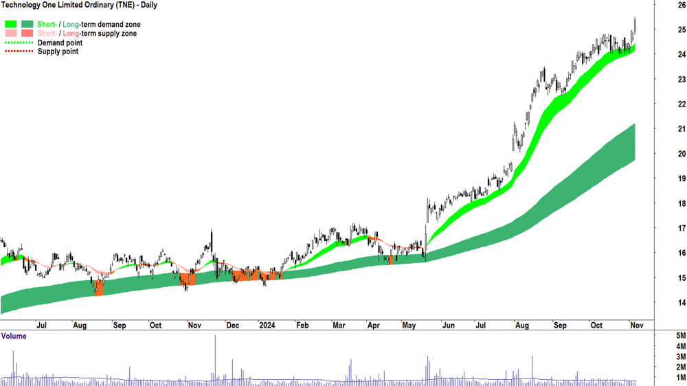 Technology One (ASX-TNE) chart 6 November 2024