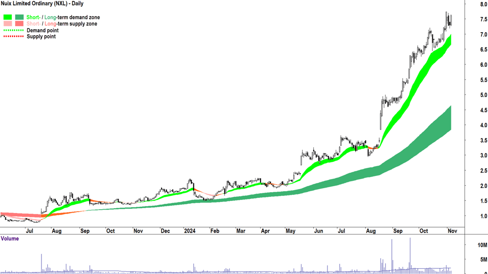 Nuix (ASX-NXL) chart 6 November 2024