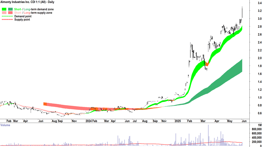 Almonty Industries (ASX-AII) daily chart 3 June 2025