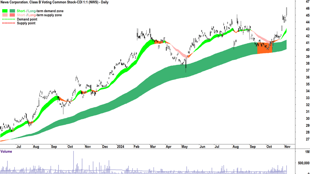 News Corporation (ASX-NWS) chart 6 November 2024