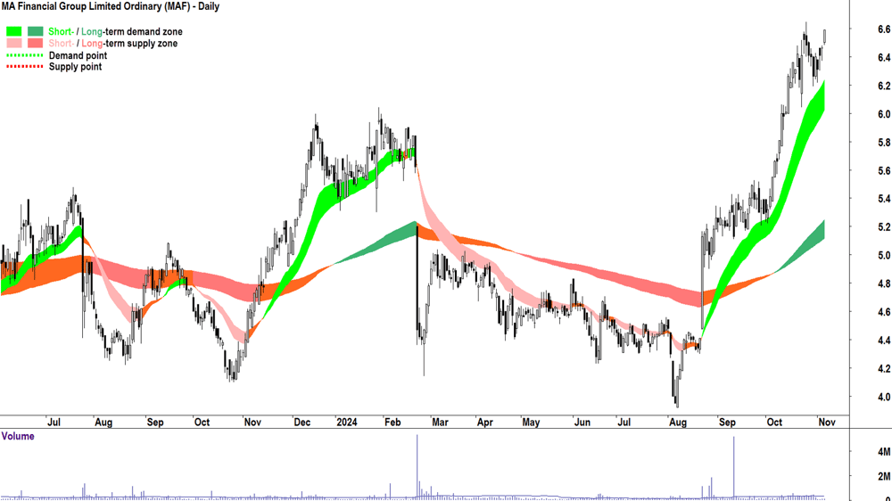 MA Financial Group (ASX-MAF) chart 6 November 2024
