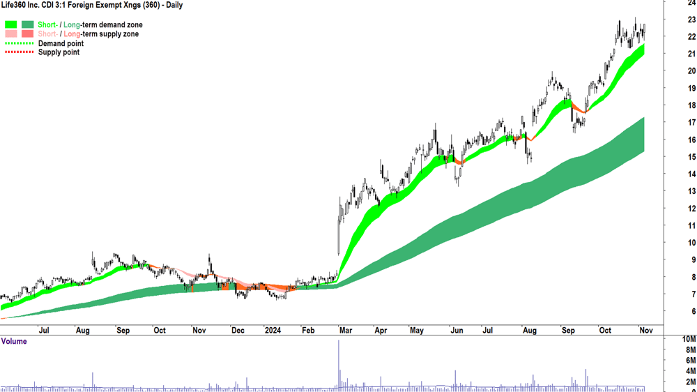 Life360 (ASX-360) chart 6 November 2024