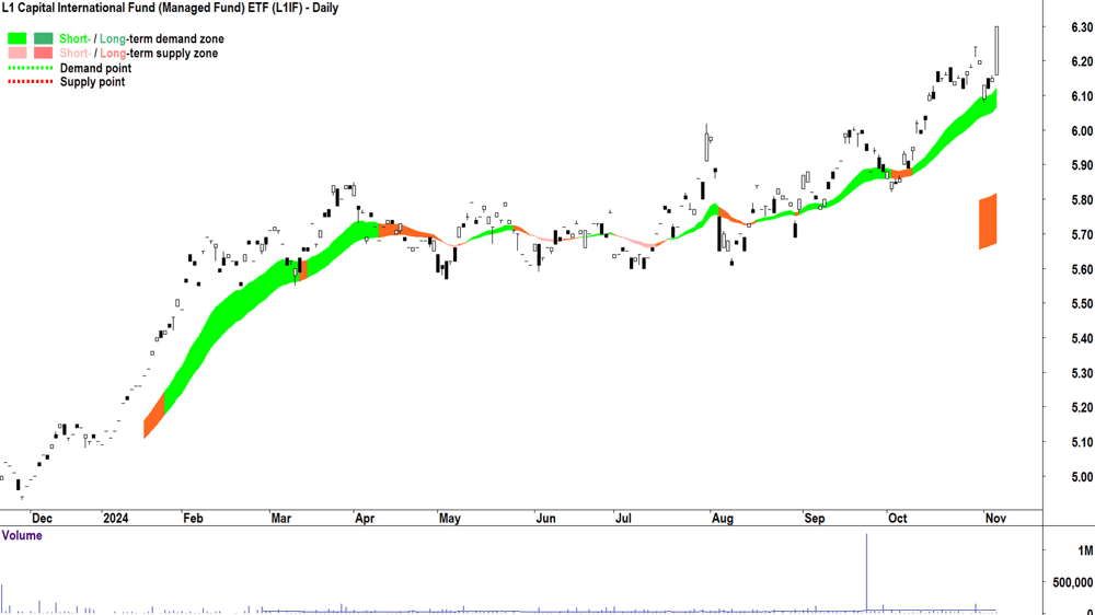L1 Capital International Fund ETF (ASX-L1IF) chart 6 November 2024
