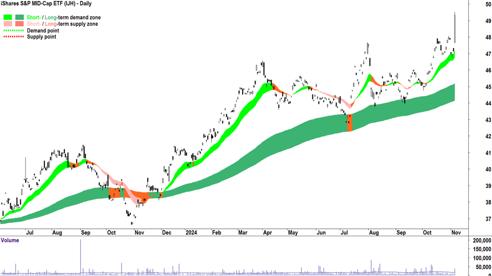 iShares S&P MID-Cap ETF (ASX-IJH) chart 6 November 2024