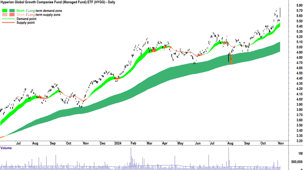 Hyperion Global Growth Companies Fund ETF (ASX-HYGG) chart 6 November 2024