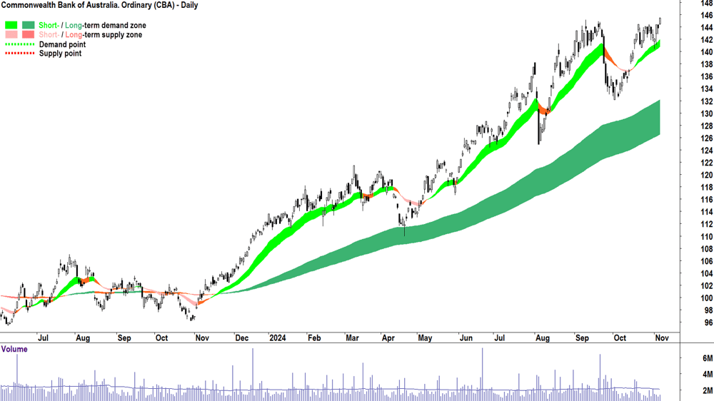 Commonwealth Bank of Australia (ASX-CBA) chart 6 November 2024