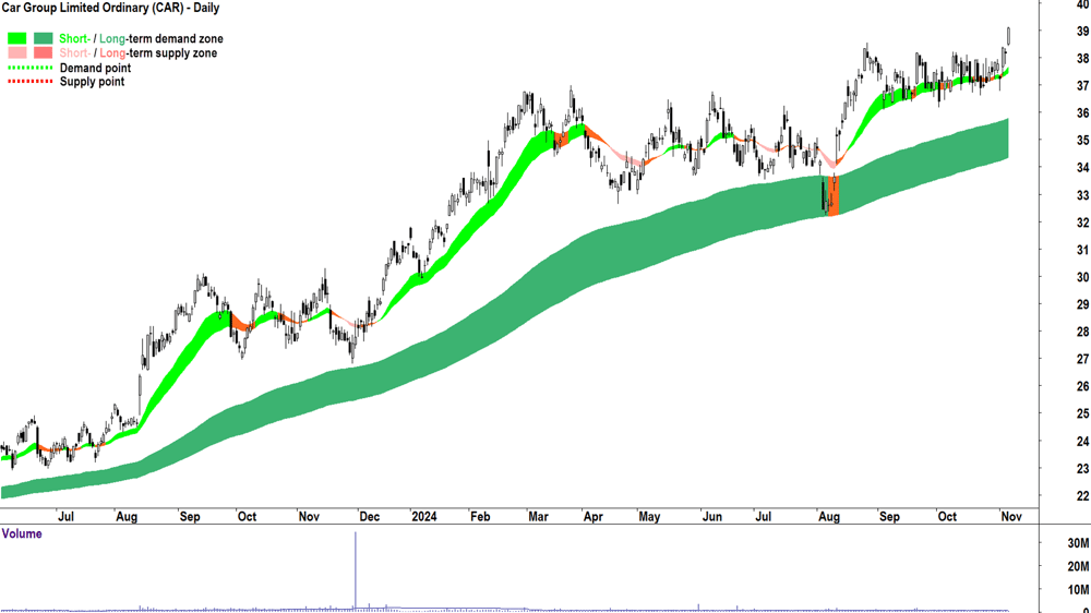Car Group (ASX-CAR) chart 6 November 2024