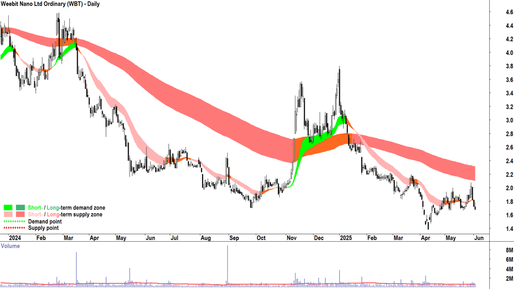 Weebit Nano (ASX-WBT) daily chart 3 June 2025