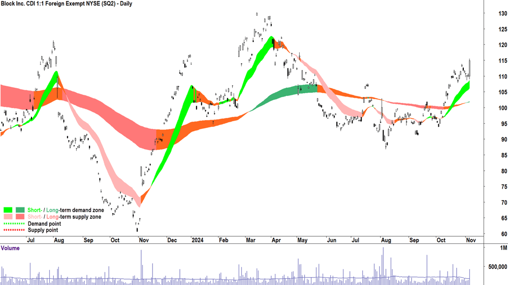 Block (ASX-SQ2) chart 6 November 2024