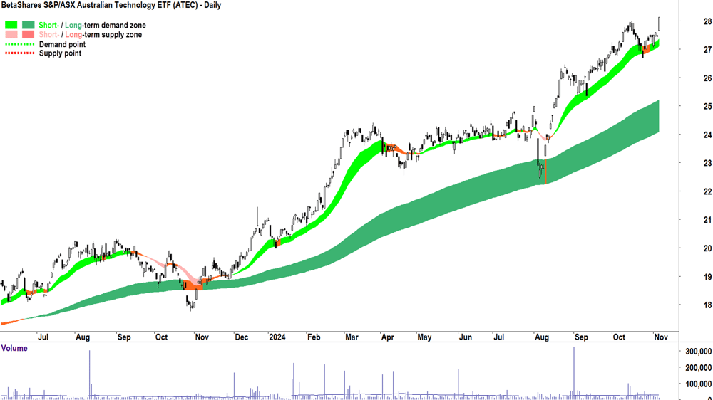 BetaShares S&P-ASX Australian Technology ETF (ASX-ATEC) chart 6 November 2024
