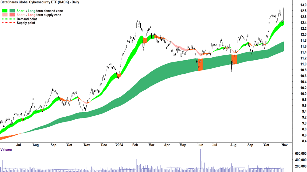 BetaShares Global Cybersecurity ETF (ASX-HACK) chart 6 November 2024