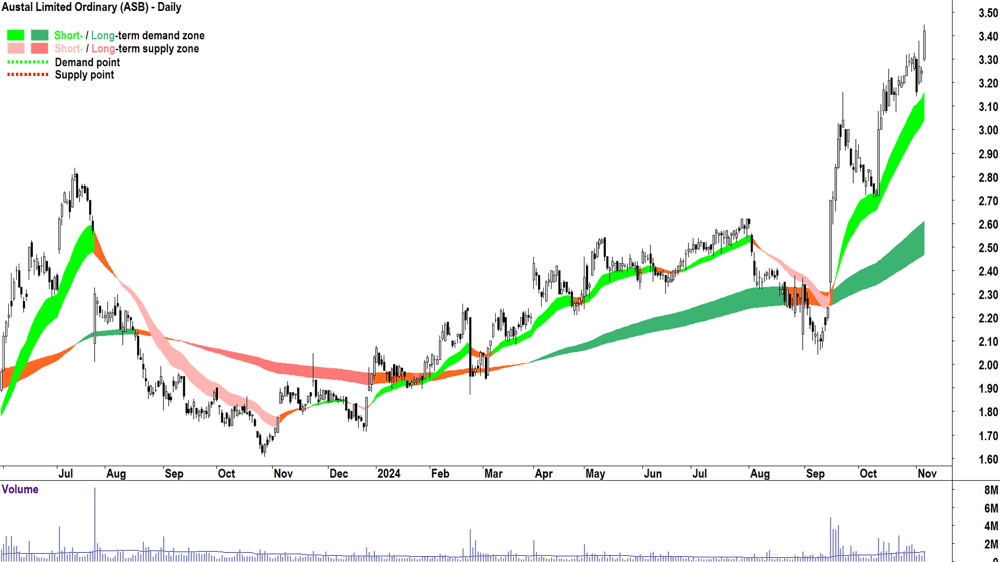 Austal (ASX-ASB) chart 6 November 2024