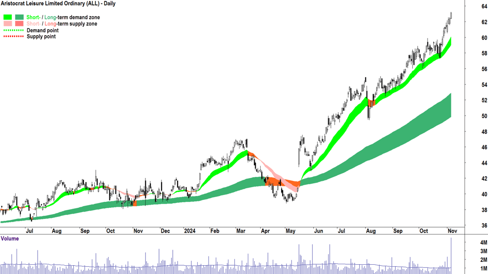 Aristocrat Leisure (ASX-ALL) chart 6 November 2024