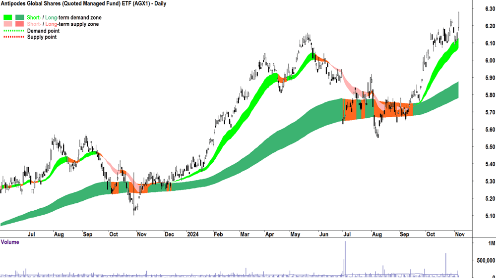 Antipodes Global Shares ETF (ASX-AGX1) chart 6 November 2024