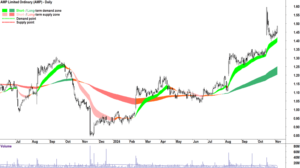 AMP (ASX-AMP) chart 6 November 2024